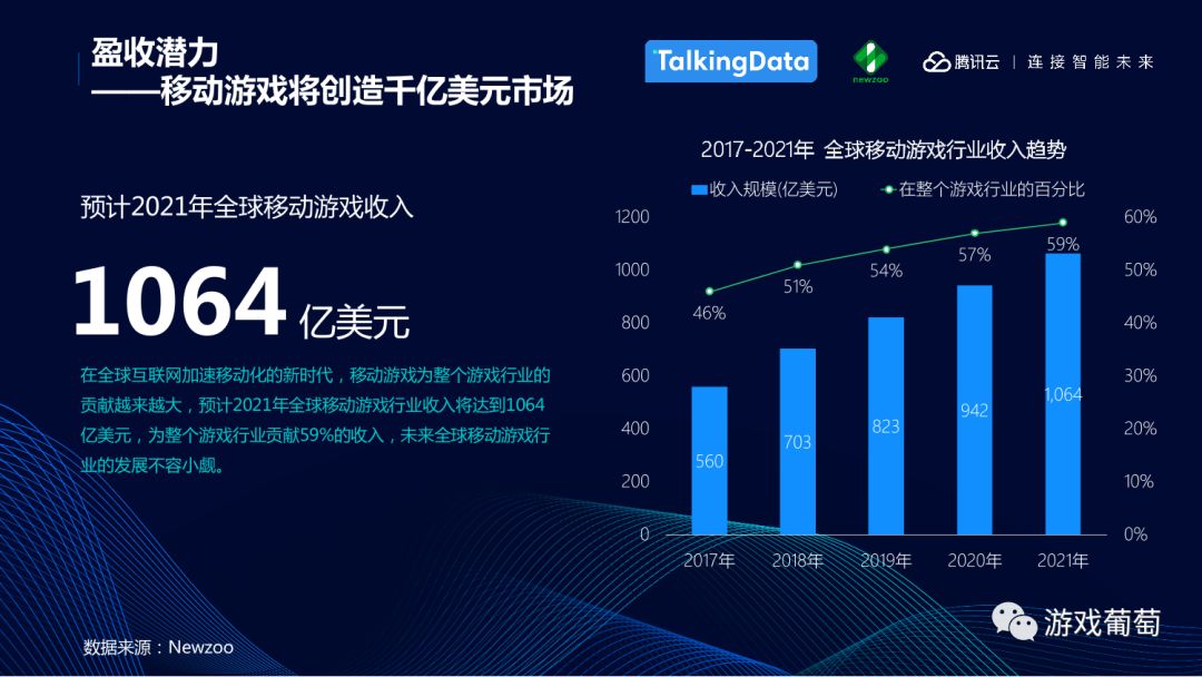 全球手游收入将达1064亿美元，中国手游收入将提高15.3％，东北老妹更爱游戏 