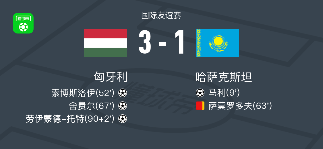 匈牙利3-1逆转哈萨克斯坦,劳伊蒙德-托特建功,舍费尔破门